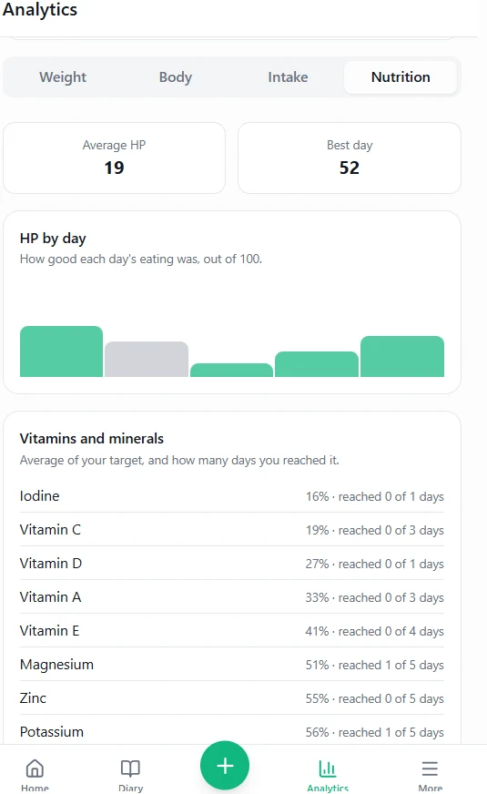 How well you ate, day by day