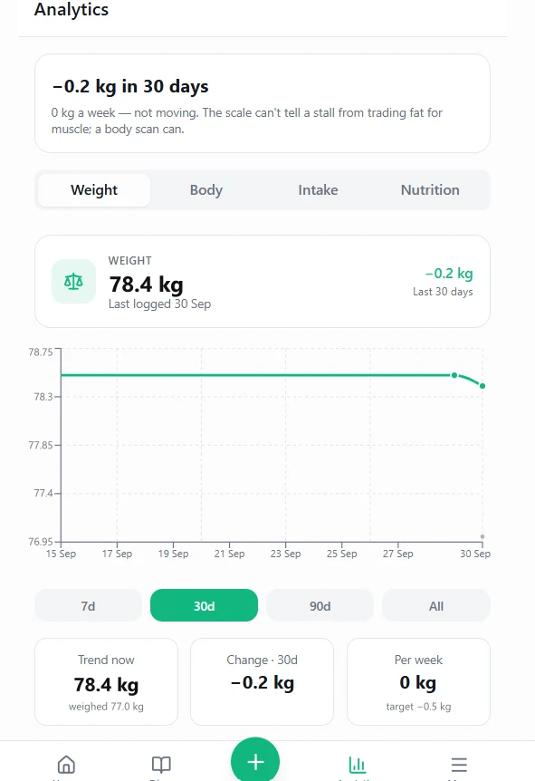 Your weight trend, not the day-to-day noise